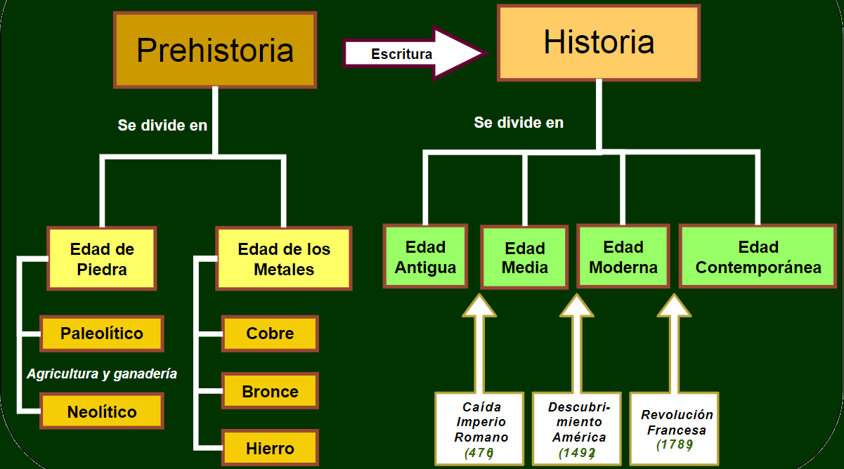 Cual Es La Diferencia Entre Historia E Historia www.estudiossocialesonline.com