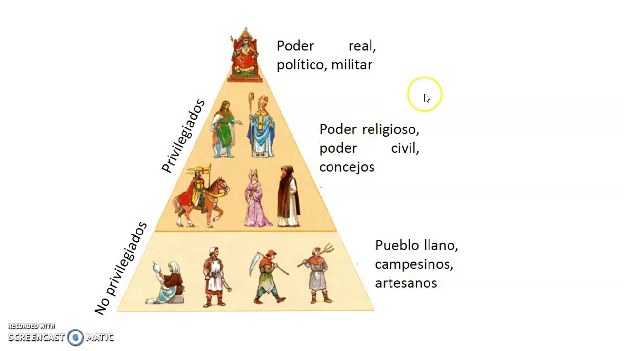EL FEUDALISMO: Pirámide de la clases sociales del feudalismo